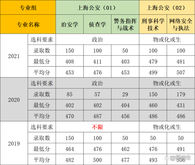 400多分，这所本科公安类警校毕业入警率几乎能够达到100%就业！