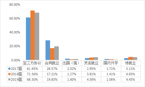 货币金融和服务行业就业毕业生最多！上海对外经贸大学发布2019年毕业生就业质量报告