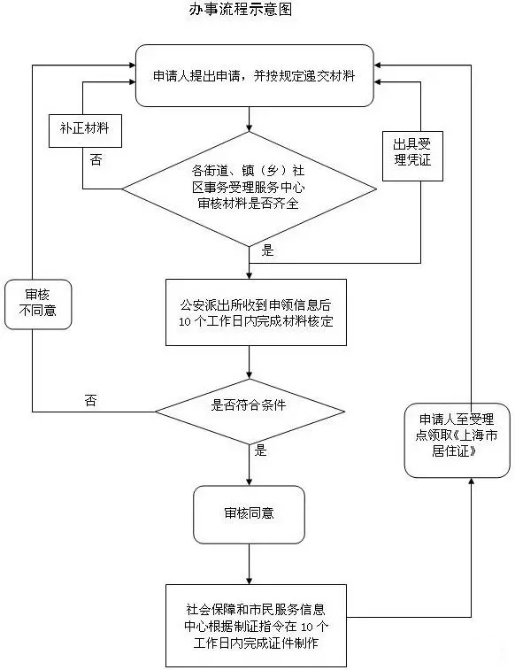 新上海人父母投靠类居住证办理指南