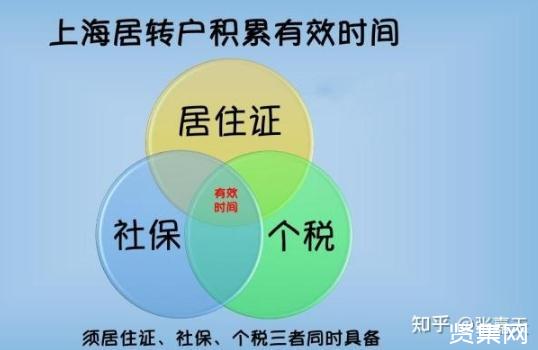 2021上海居转户政策：落户条件、社保要求、办理流程与时间