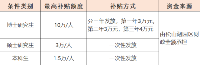 @毕业生，松山湖最新补贴来了，最多可领10万元！