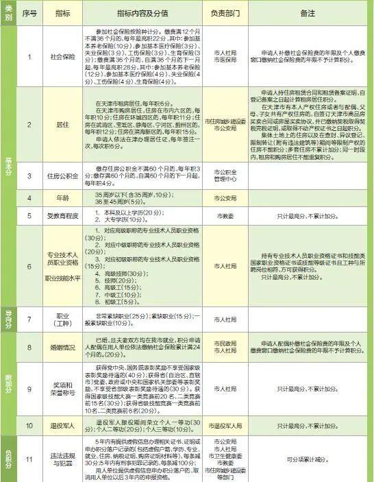 天津对居住证积分指标及分值进行调整！