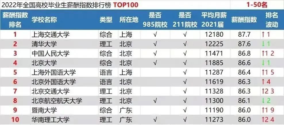 全国这7所艺术类院校毕业生月薪超万元，2022年毕业生薪酬榜出炉