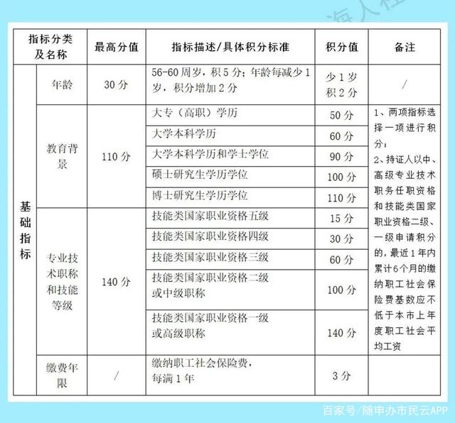 「市民云资讯」居住证积分到底难不难？让我来看看