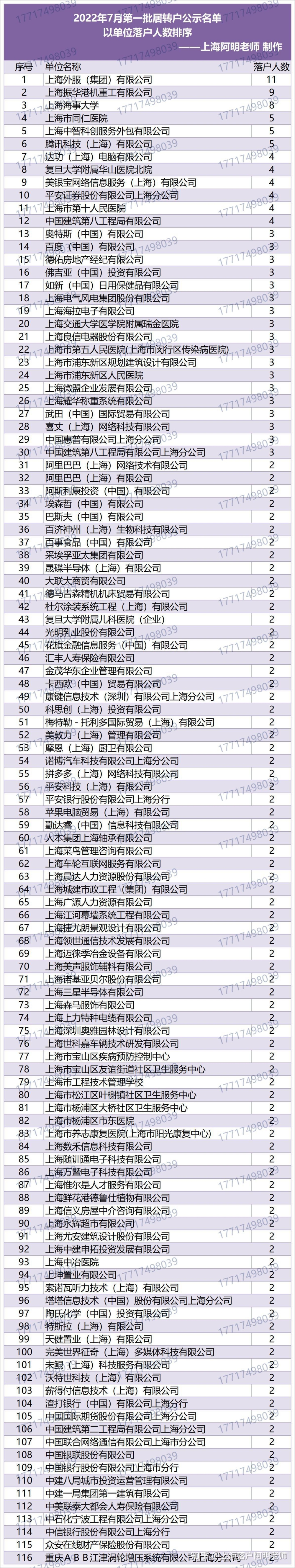 上海居转户2022年7月第一批公示