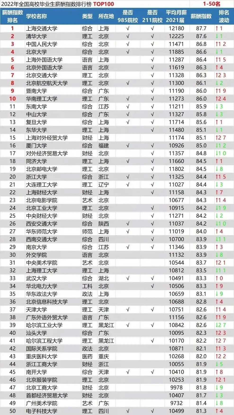 最高1.2万！大学毕业生薪酬最新排名出炉！第一名不是清北，而是……