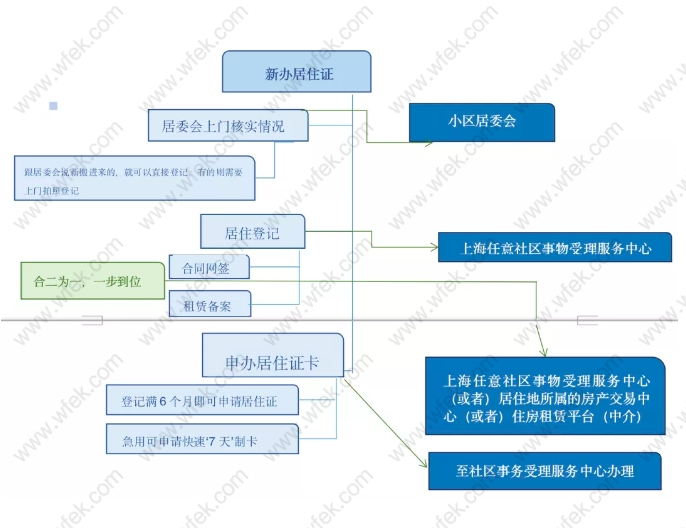 2022年外来务工人员办理上海居住证，办理居住证有哪些好处