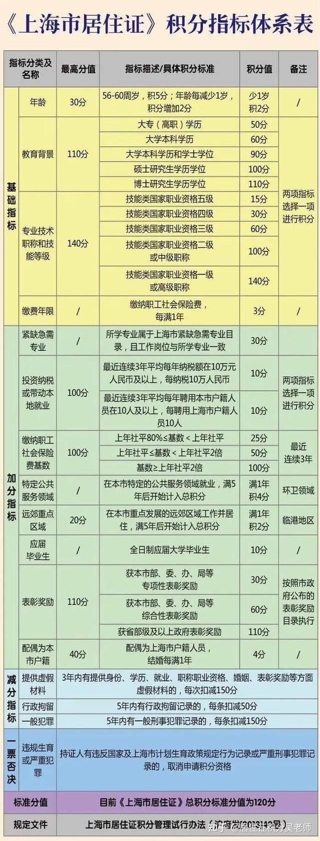 上海居住证120积分和上海户口有什么区别？