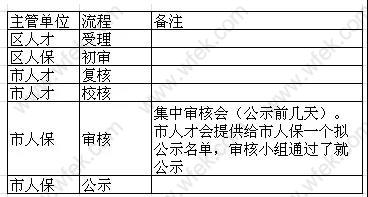 上海居转户审批流程