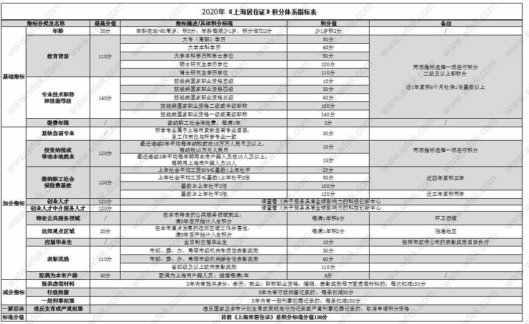 上海居住证积分申请细则