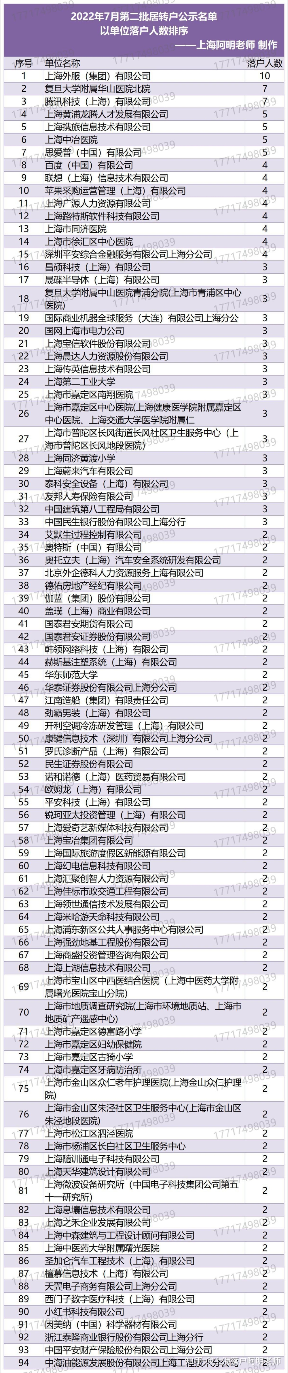 上海居转户2022年7月第二批公示