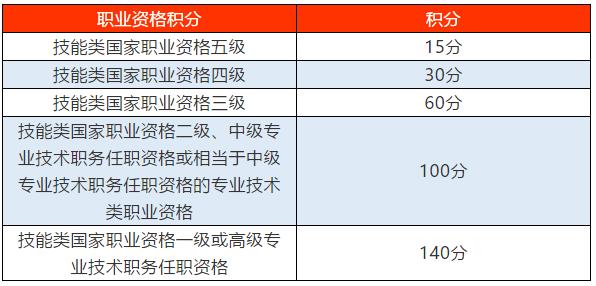 积分细则解读！上海居住证积分120分达标关键点