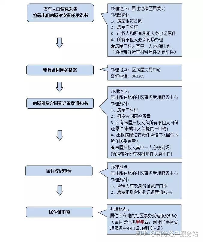 上海居住证和居住证积分有什么区别？差距很大!
