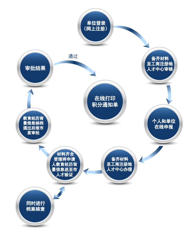 上海居住证积分前置学历有路子解决 上海人才中心通道