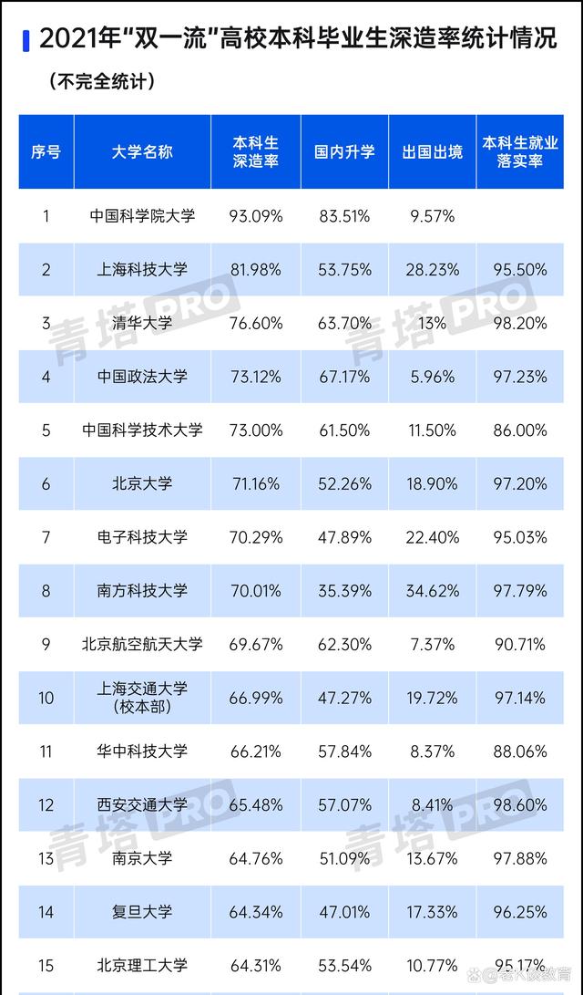 双一流大学2021届本科深造率出炉，40多所超半成升学，最高超九成