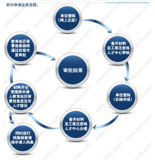 上海居住证积分网上办理流程详解！模拟打分链接