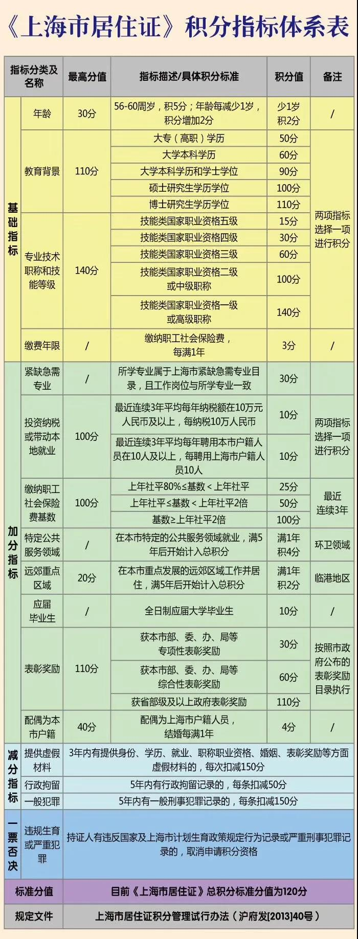 2020年上海居住证积分怎么计算？附最新积分120分细则