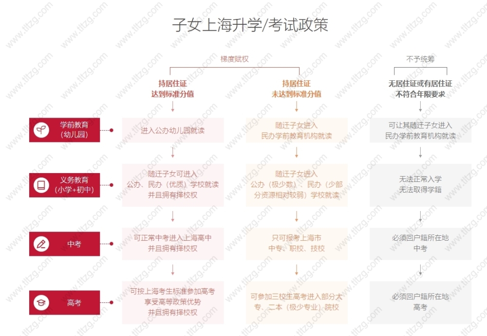 上海居住证积分最晚何时办理？外地户口孩子在上海上学必看！