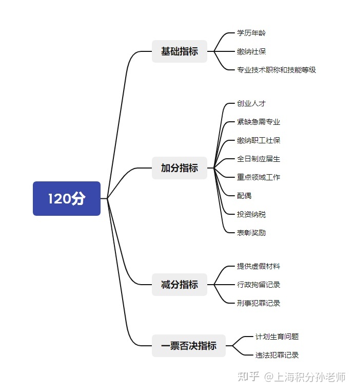 上海居住证积分够120分 就一直有了吗 积够后面就不用在办理了吗？