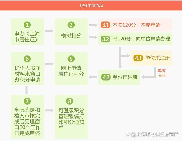 2022上海积分办理流程最新版 居住证积分申请所需材料清单