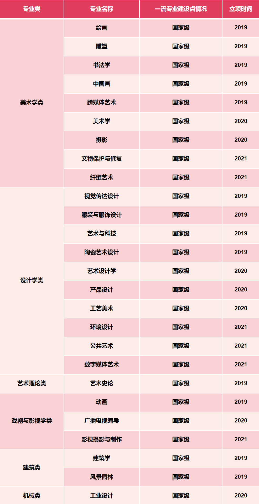 最全！9大美院+6大艺术学院国家级一流本科专业汇总！