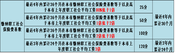 上海居住证积分细则加分项讲解