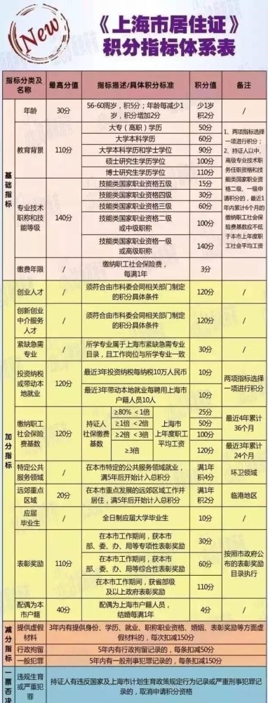 上海办积分要什么条件 2021年上海居住证积分细则