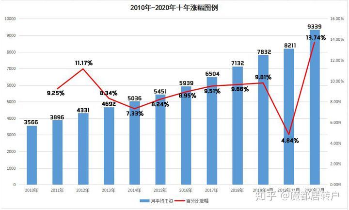 上海居转户VOL.43 ｜ 如果7月前能提交落户申请，还需要调整社保基数吗？