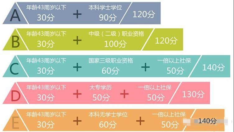 2022年上海居住证积分子女中考政策