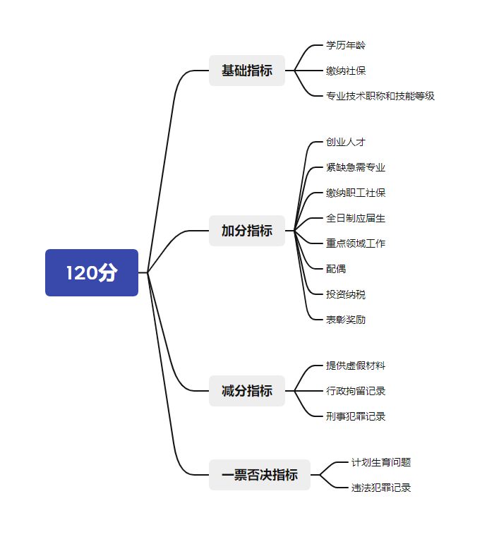 上海居住证120分如何计分