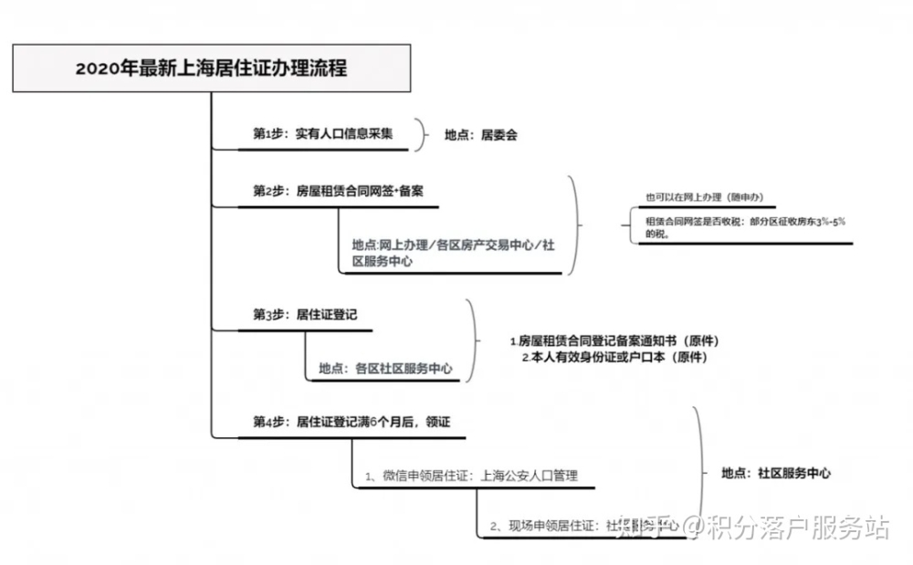 不用房东本人到场！上海居住证房屋租赁网签备案新流程！