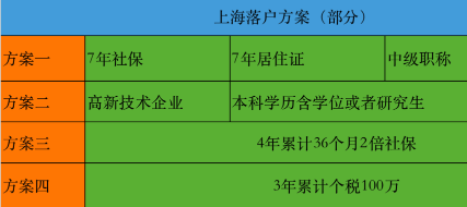 上海居转户落户难不难？