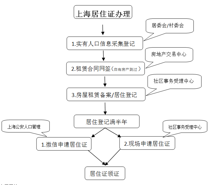 2021年上海居住证新政，上海房租赁合同可网签备案！