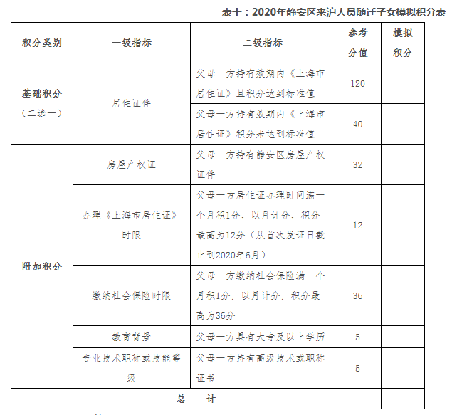 2020年，外地人如何在上海上学，参加中、高考？必须持有上海居住证积分！