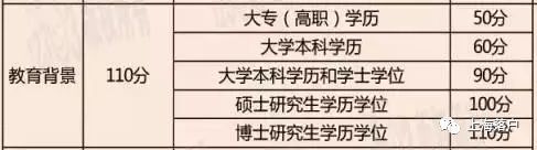 上海居住证积分不够怎么办？这些积分达标120分方案送给您！