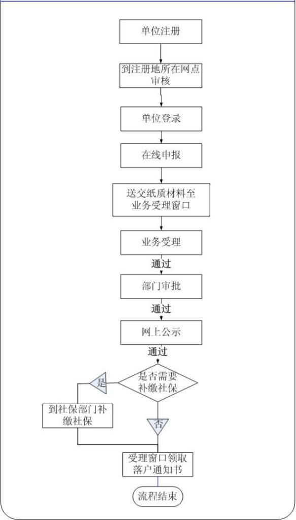 上海居转户的基本流程