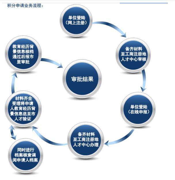 上海积分申请系统网 居住证积分管理平台