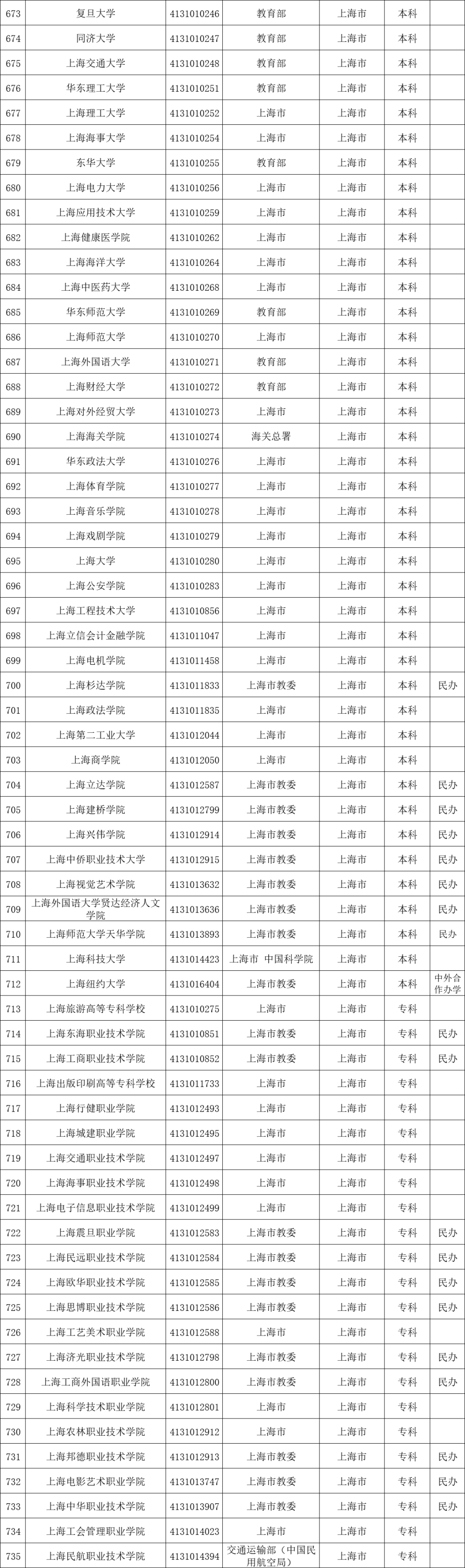 上海高考结束，考后再填志愿！全城这63校，本专科、民办中外合办的名单收好