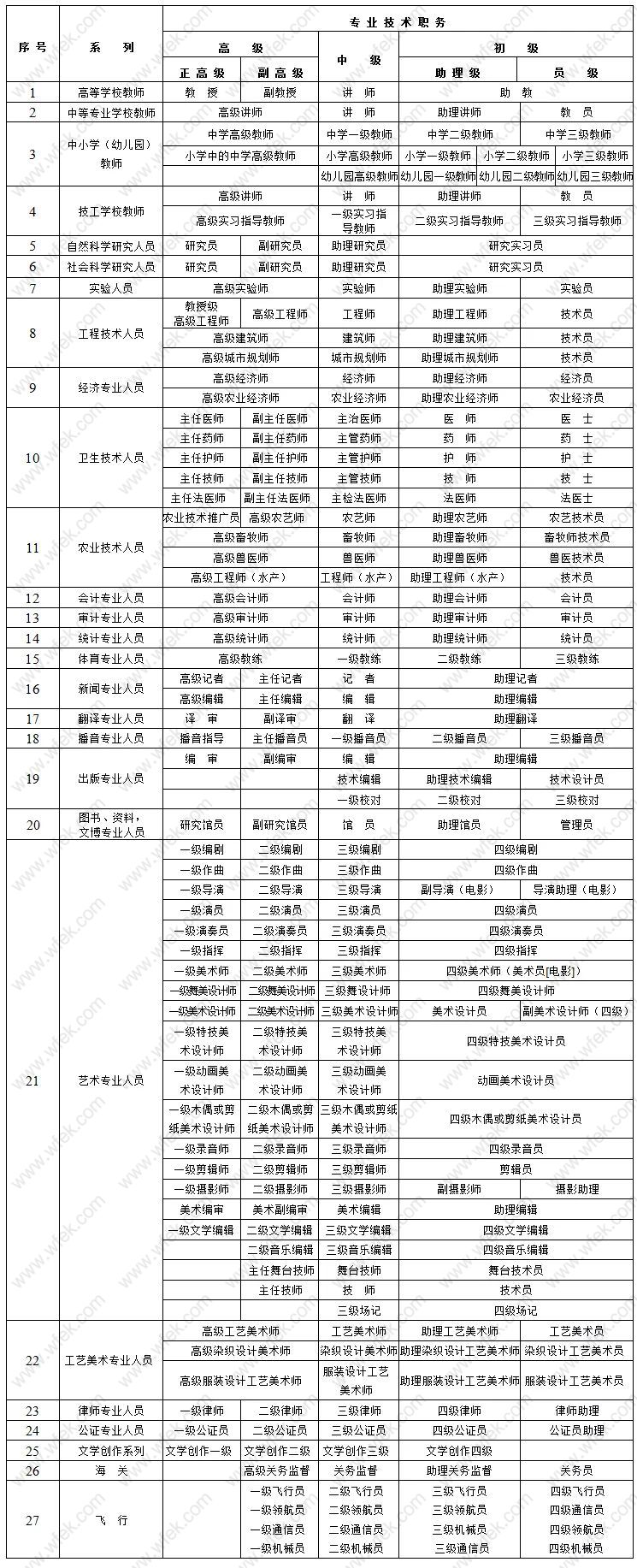 上海居转户没有中级职称该怎么选？工程师、经济师、医师？