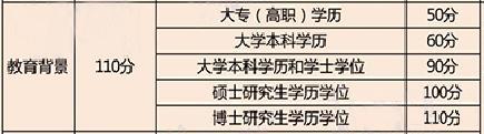 上海市居住证基础指标及分值 相关知识详解