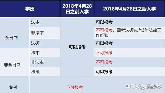 上海地区非全日制本科考生可以参加2022年法考吗？