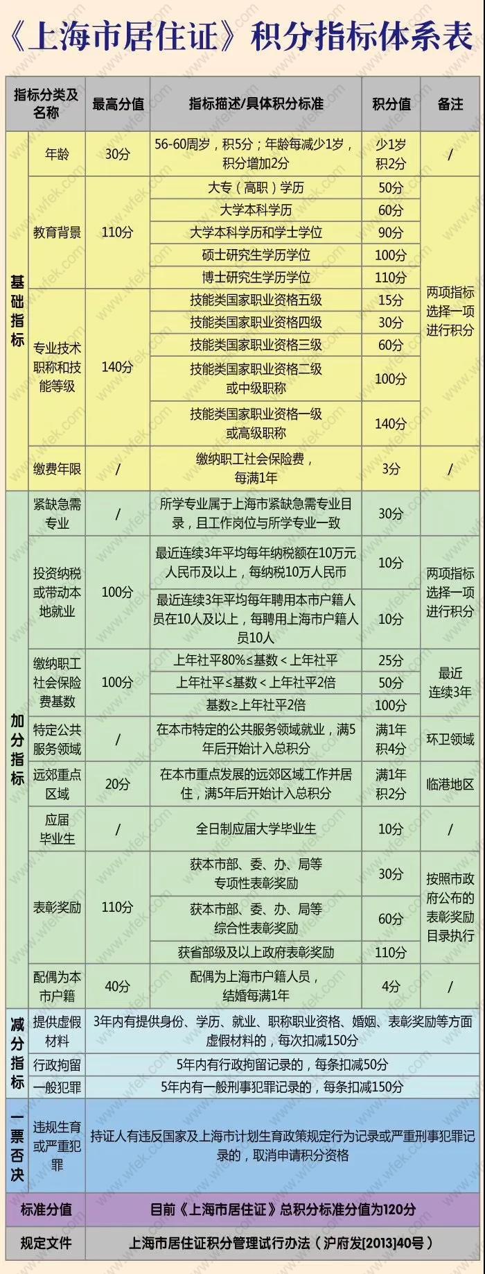 上海居住证积分120分细则解读,积分申请没有难