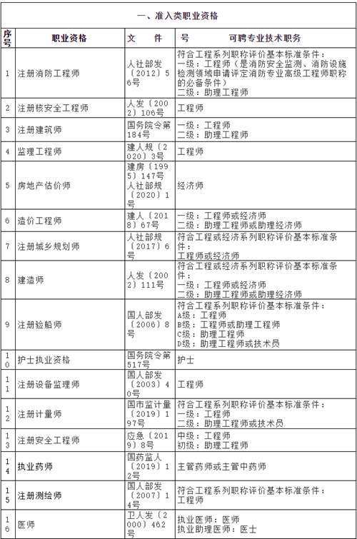 2021年上海居转户中级职称目录 申请上海居转户中级经济师证书用处大