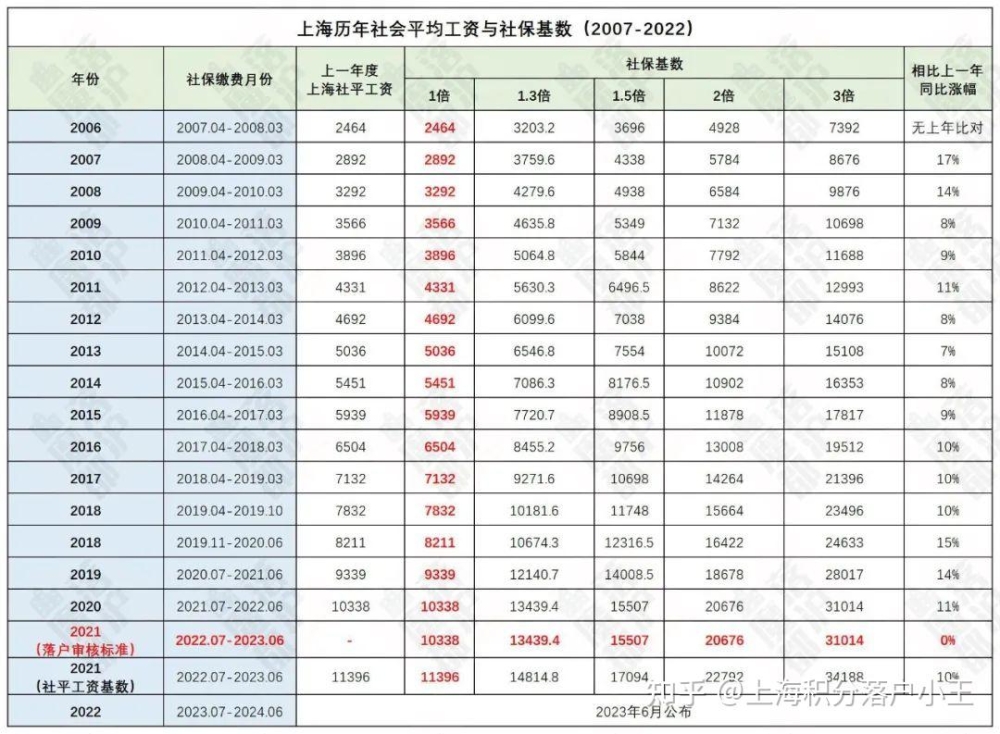 2022下半年，想拿上海户口的小伙伴该如何规划上海居转户？