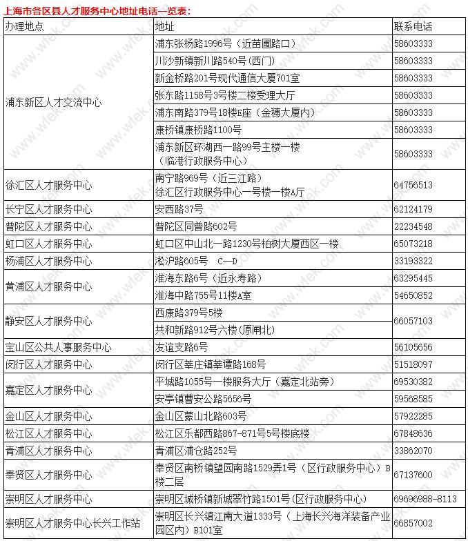 最新！2020上海居住证积分申请最全指南（附变化和注意点）