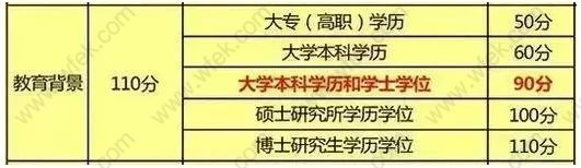 依据上海居住证积分细则：哪些人办理上海积分时可以享受加分政策！