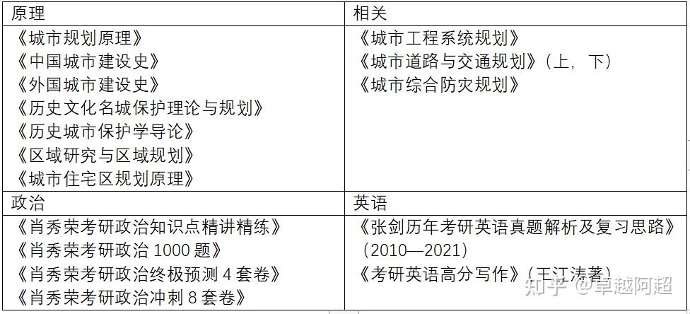 本科生，目前大二向大三过渡，准备跨考同济的城市规划，需要准备些什么？（如果能遇到研友就更好了！）？