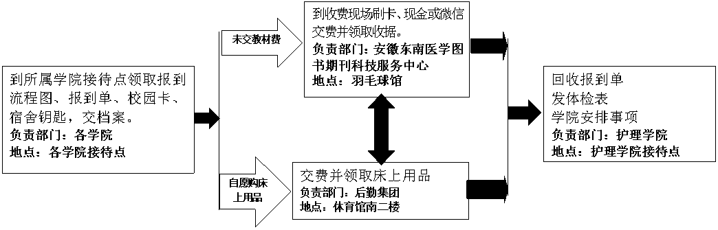 2018级本科新生报到流程图