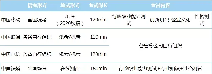 三大运营商校招陆续来袭，这个省本科生年薪13-18万，研究生18-25万