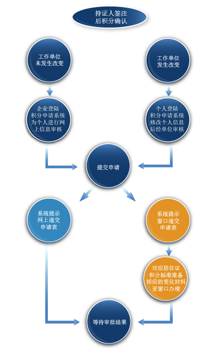 2022年上海居住证积分续办流程(图文版),过期很麻烦 上海积分续办操作流程图文详解